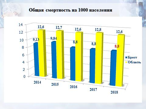 Диаграмма общей смертности на 1000 населения в Бресте и Брестской области за 2014–2018 годы.