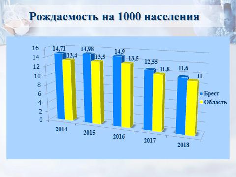 Диаграмма рождаемости на 1000 населения в Бресте и Брестской области за 2014–2018 годы.